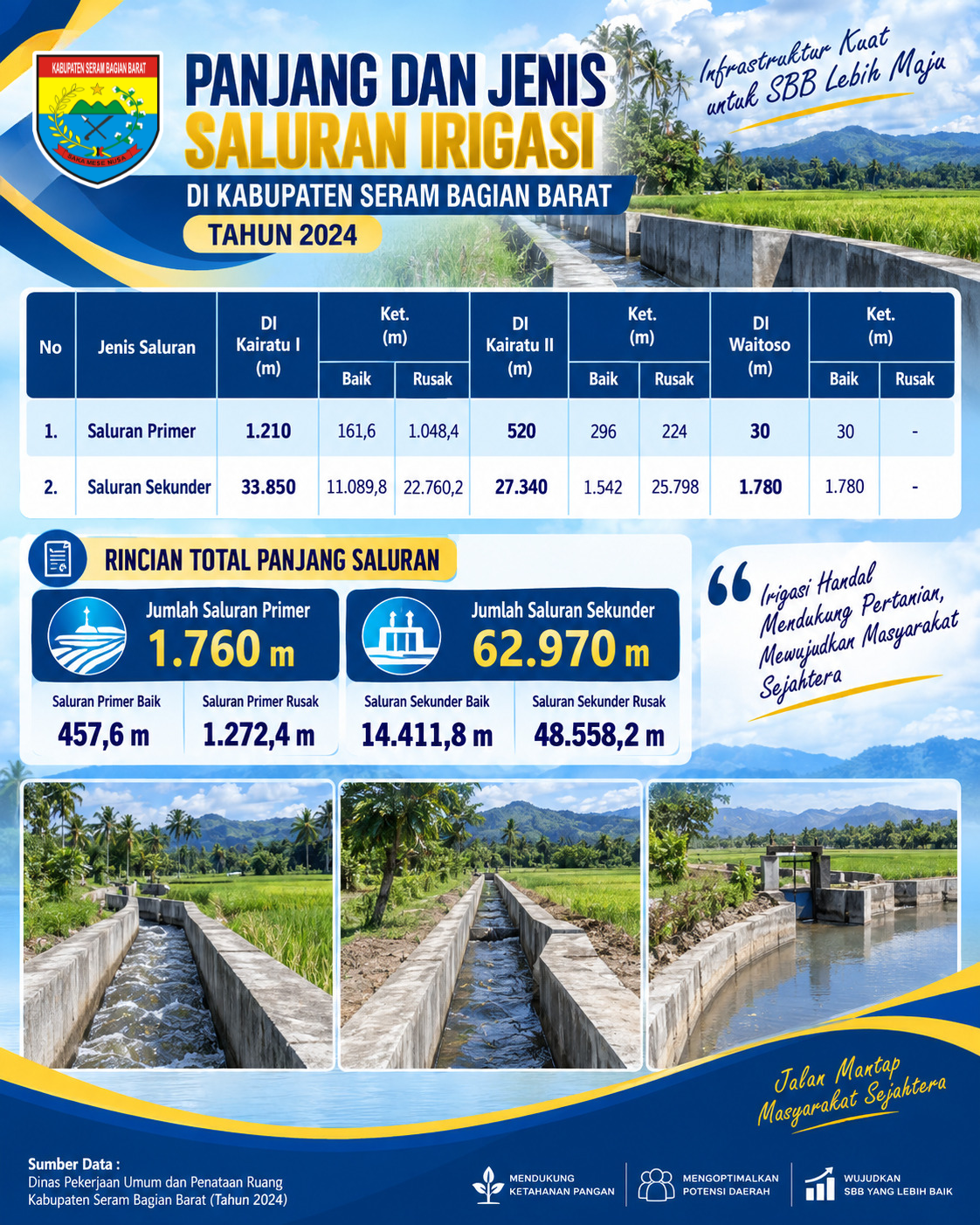 Saluran Primer dan Sekunder