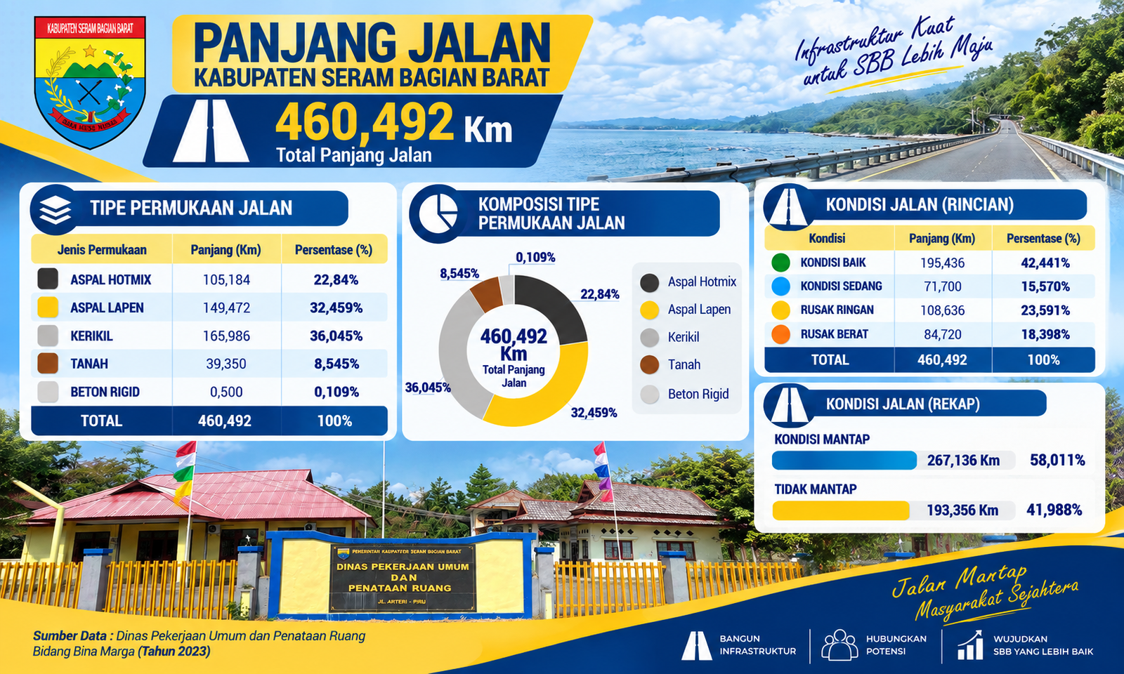 Panjang Jalan Kab. SBB (2023)